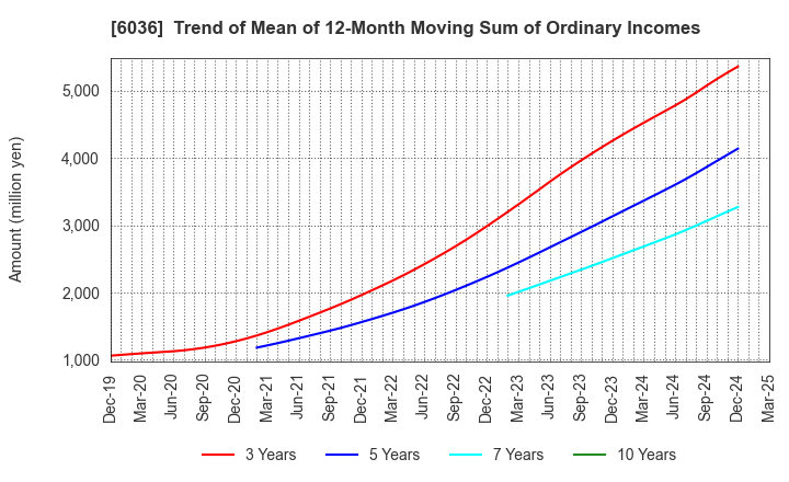 6036 KeePer Technical Laboratory Co., Ltd.: Trend of Mean of 12-Month Moving Sum of Ordinary Incomes