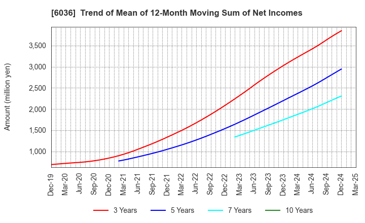 6036 KeePer Technical Laboratory Co., Ltd.: Trend of Mean of 12-Month Moving Sum of Net Incomes