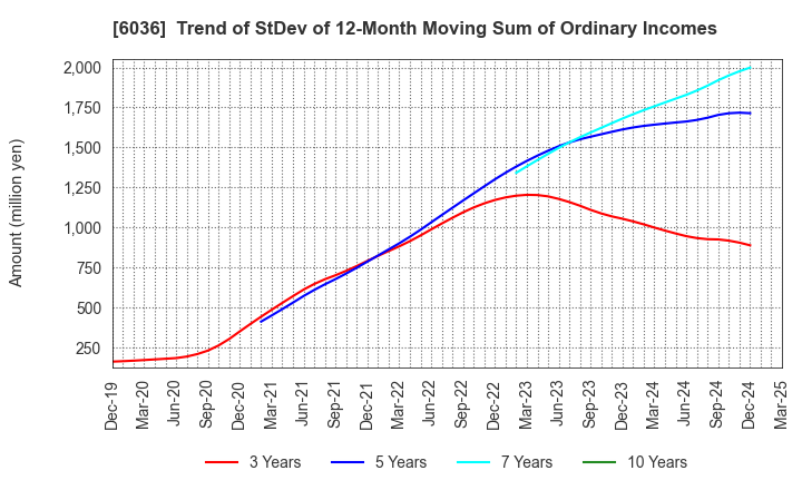 6036 KeePer Technical Laboratory Co., Ltd.: Trend of StDev of 12-Month Moving Sum of Ordinary Incomes