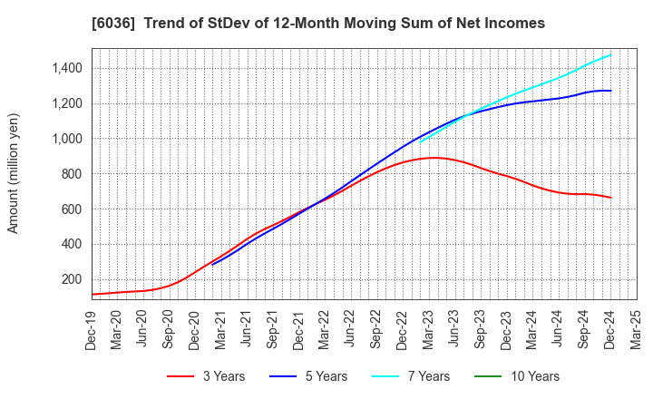 6036 KeePer Technical Laboratory Co., Ltd.: Trend of StDev of 12-Month Moving Sum of Net Incomes
