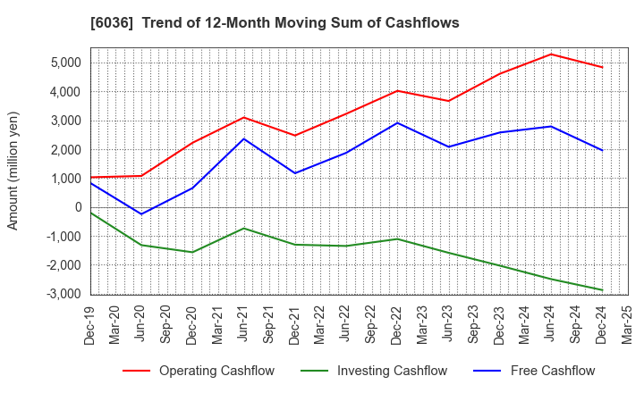 6036 KeePer Technical Laboratory Co., Ltd.: Trend of 12-Month Moving Sum of Cashflows
