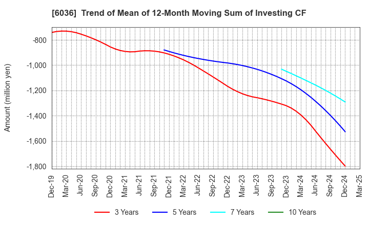 6036 KeePer Technical Laboratory Co., Ltd.: Trend of Mean of 12-Month Moving Sum of Investing CF