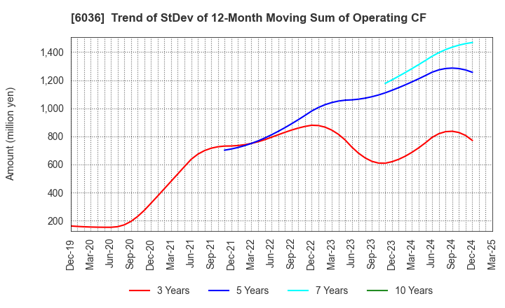 6036 KeePer Technical Laboratory Co., Ltd.: Trend of StDev of 12-Month Moving Sum of Operating CF