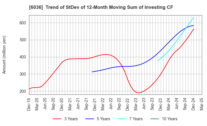 6036 KeePer Technical Laboratory Co., Ltd.: Trend of StDev of 12-Month Moving Sum of Investing CF