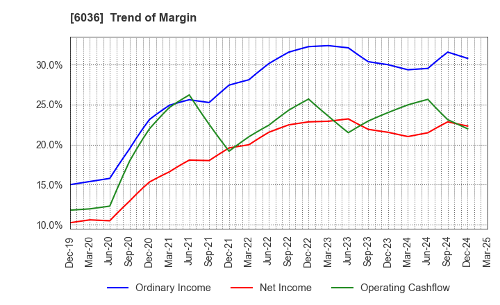 6036 KeePer Technical Laboratory Co., Ltd.: Trend of Margin