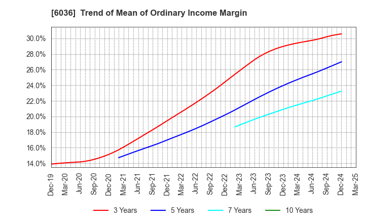 6036 KeePer Technical Laboratory Co., Ltd.: Trend of Mean of Ordinary Income Margin