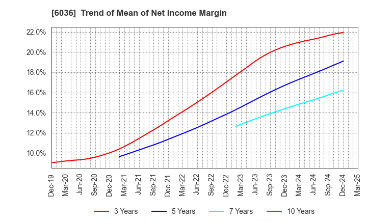 6036 KeePer Technical Laboratory Co., Ltd.: Trend of Mean of Net Income Margin
