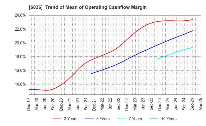 6036 KeePer Technical Laboratory Co., Ltd.: Trend of Mean of Operating Cashflow Margin
