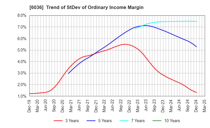 6036 KeePer Technical Laboratory Co., Ltd.: Trend of StDev of Ordinary Income Margin