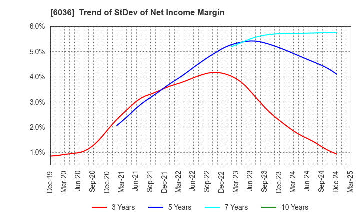 6036 KeePer Technical Laboratory Co., Ltd.: Trend of StDev of Net Income Margin
