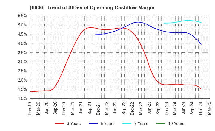 6036 KeePer Technical Laboratory Co., Ltd.: Trend of StDev of Operating Cashflow Margin