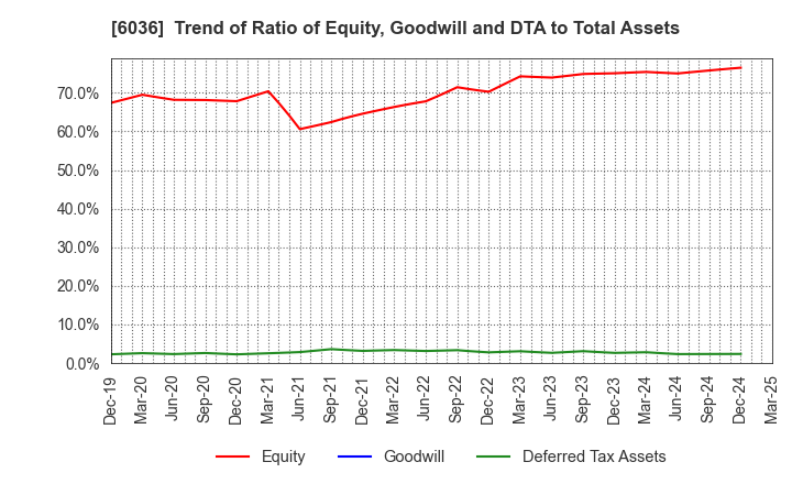 6036 KeePer Technical Laboratory Co., Ltd.: Trend of Ratio of Equity, Goodwill and DTA to Total Assets