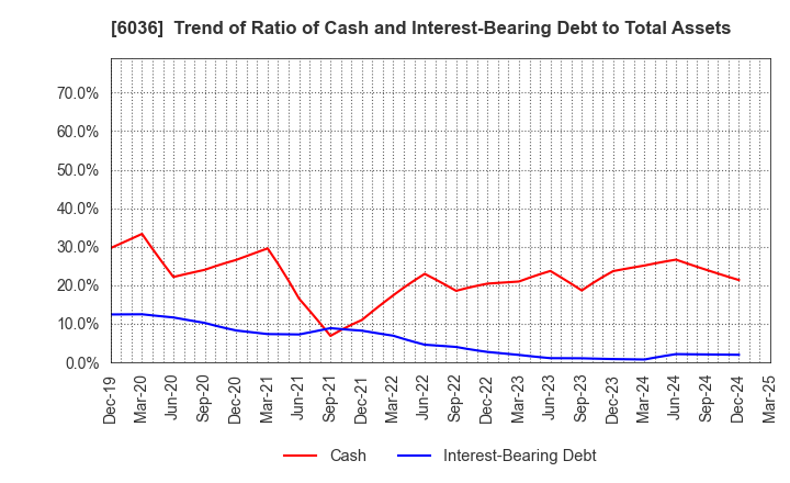 6036 KeePer Technical Laboratory Co., Ltd.: Trend of Ratio of Cash and Interest-Bearing Debt to Total Assets