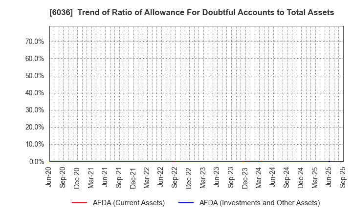 6036 KeePer Technical Laboratory Co., Ltd.: Trend of Ratio of Allowance For Doubtful Accounts to Total Assets