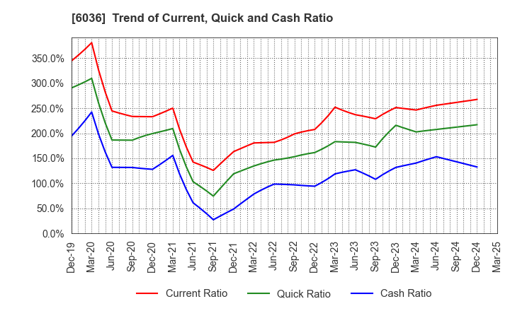 6036 KeePer Technical Laboratory Co., Ltd.: Trend of Current, Quick and Cash Ratio