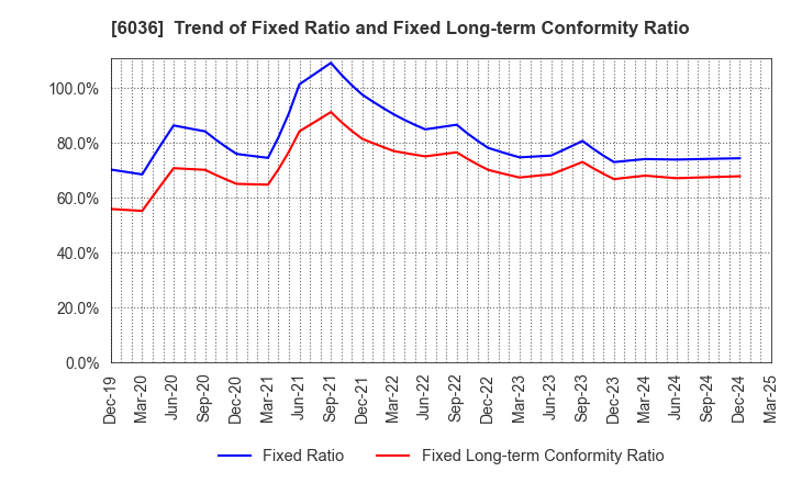 6036 KeePer Technical Laboratory Co., Ltd.: Trend of Fixed Ratio and Fixed Long-term Conformity Ratio