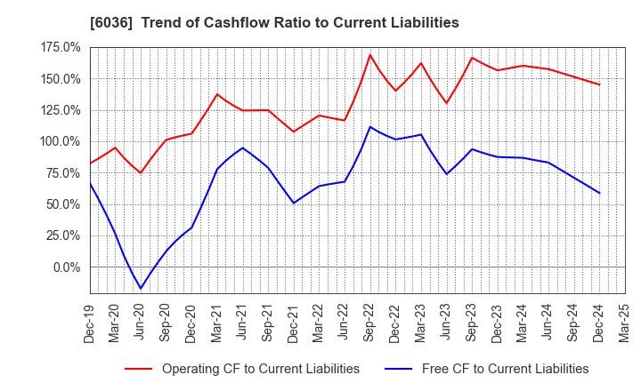 6036 KeePer Technical Laboratory Co., Ltd.: Trend of Cashflow Ratio to Current Liabilities