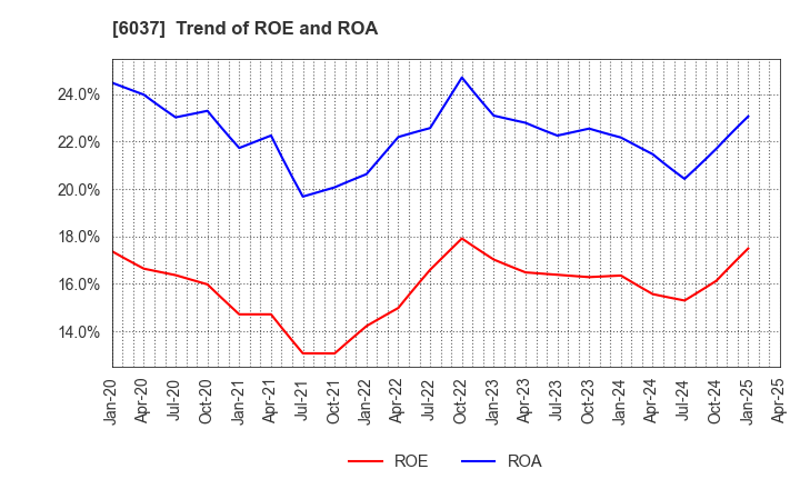 6037 RAKUMACHI,INC.: Trend of ROE and ROA