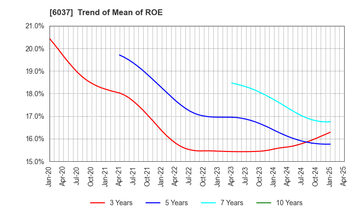 6037 RAKUMACHI,INC.: Trend of Mean of ROE