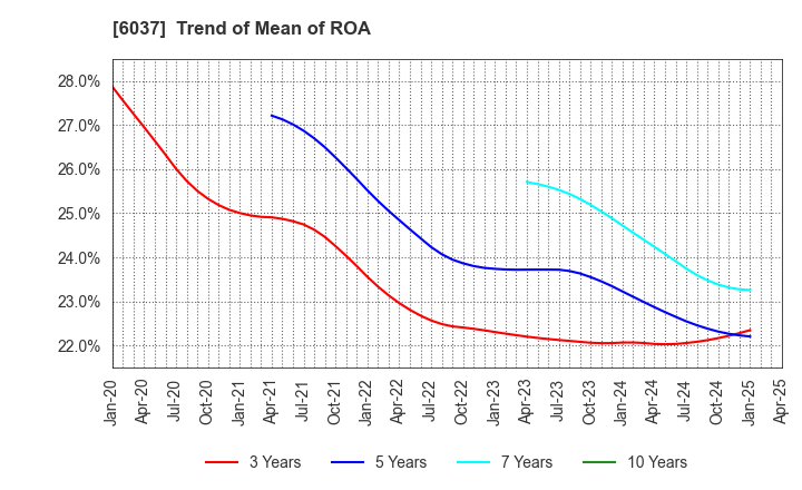 6037 RAKUMACHI,INC.: Trend of Mean of ROA