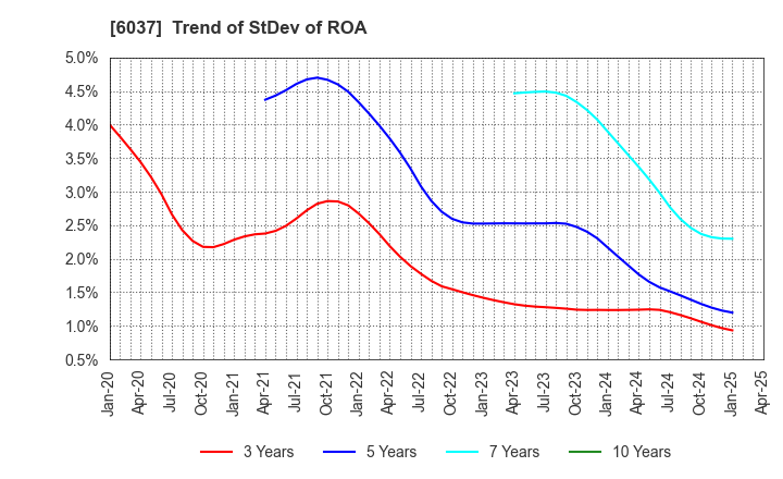 6037 RAKUMACHI,INC.: Trend of StDev of ROA