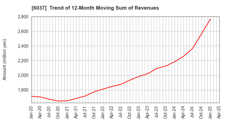 6037 RAKUMACHI,INC.: Trend of 12-Month Moving Sum of Revenues