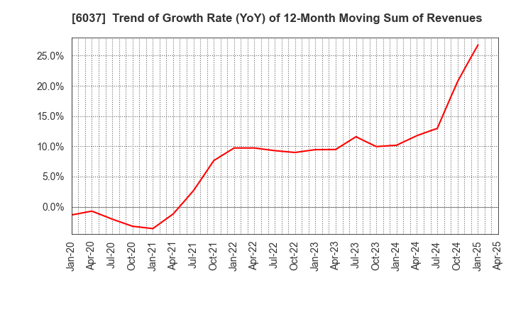 6037 RAKUMACHI,INC.: Trend of Growth Rate (YoY) of 12-Month Moving Sum of Revenues
