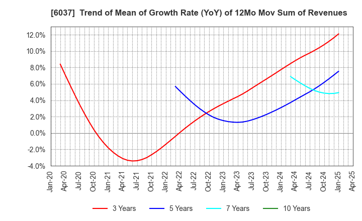6037 RAKUMACHI,INC.: Trend of Mean of Growth Rate (YoY) of 12Mo Mov Sum of Revenues