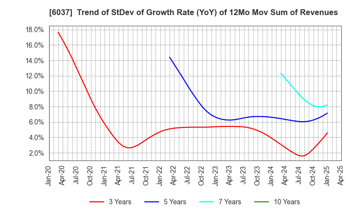 6037 RAKUMACHI,INC.: Trend of StDev of Growth Rate (YoY) of 12Mo Mov Sum of Revenues
