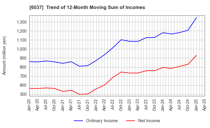 6037 RAKUMACHI,INC.: Trend of 12-Month Moving Sum of Incomes
