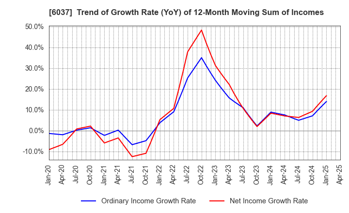 6037 RAKUMACHI,INC.: Trend of Growth Rate (YoY) of 12-Month Moving Sum of Incomes