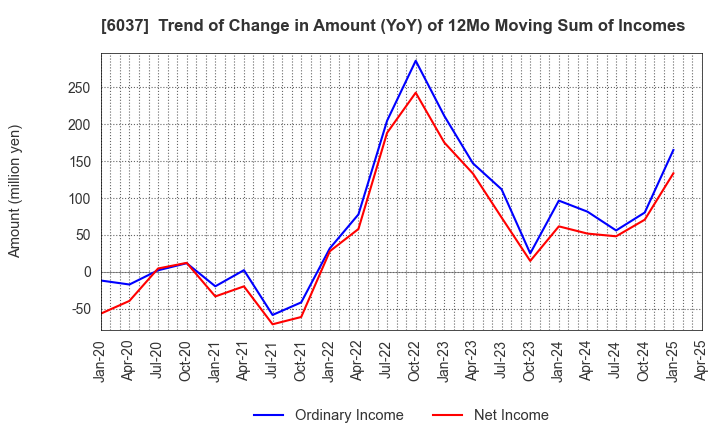 6037 RAKUMACHI,INC.: Trend of Change in Amount (YoY) of 12Mo Moving Sum of Incomes