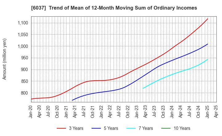 6037 RAKUMACHI,INC.: Trend of Mean of 12-Month Moving Sum of Ordinary Incomes