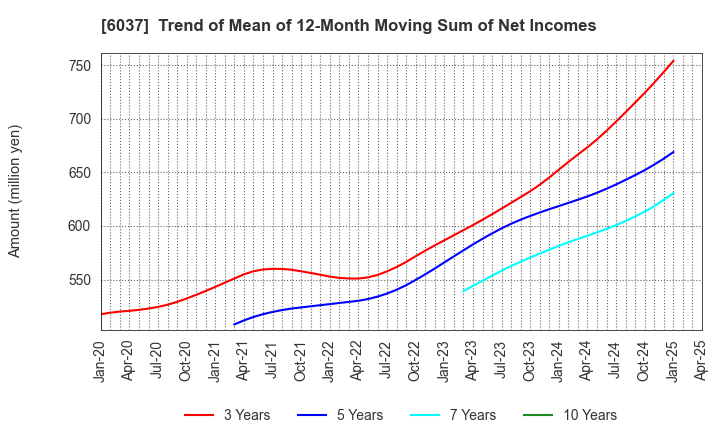 6037 RAKUMACHI,INC.: Trend of Mean of 12-Month Moving Sum of Net Incomes