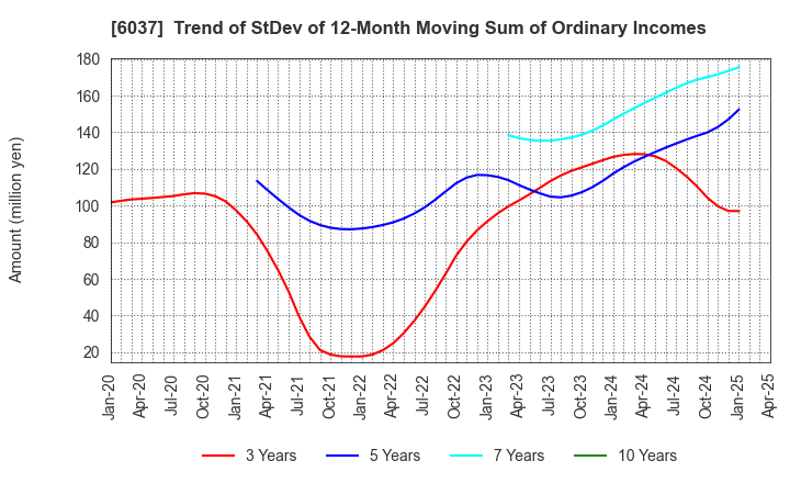 6037 RAKUMACHI,INC.: Trend of StDev of 12-Month Moving Sum of Ordinary Incomes
