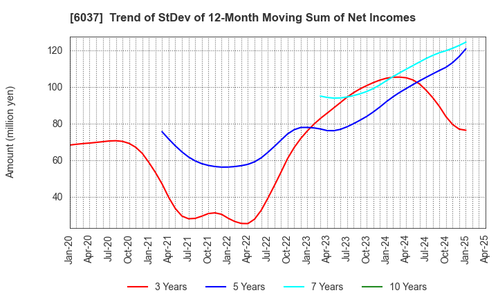 6037 RAKUMACHI,INC.: Trend of StDev of 12-Month Moving Sum of Net Incomes