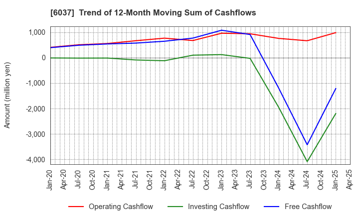 6037 RAKUMACHI,INC.: Trend of 12-Month Moving Sum of Cashflows