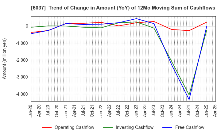 6037 RAKUMACHI,INC.: Trend of Change in Amount (YoY) of 12Mo Moving Sum of Cashflows