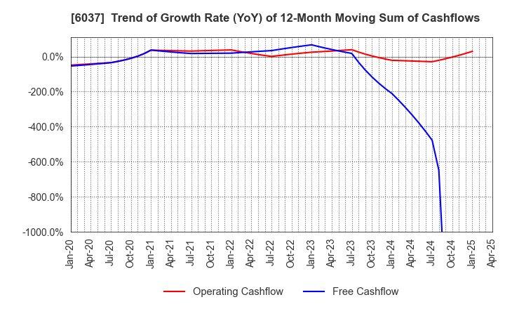 6037 RAKUMACHI,INC.: Trend of Growth Rate (YoY) of 12-Month Moving Sum of Cashflows