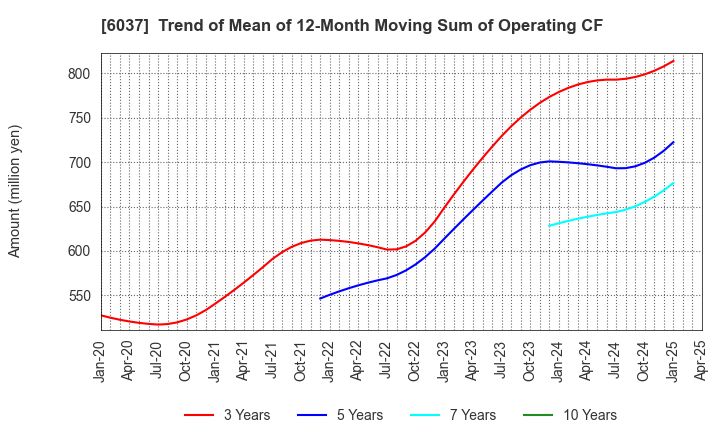 6037 RAKUMACHI,INC.: Trend of Mean of 12-Month Moving Sum of Operating CF