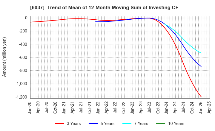 6037 RAKUMACHI,INC.: Trend of Mean of 12-Month Moving Sum of Investing CF