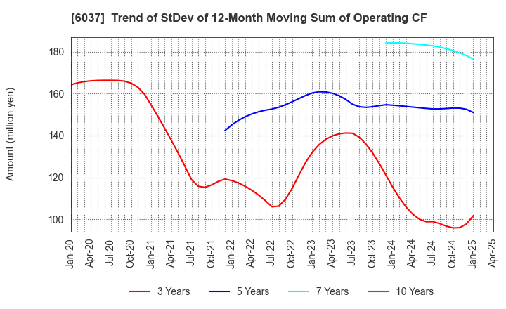 6037 RAKUMACHI,INC.: Trend of StDev of 12-Month Moving Sum of Operating CF