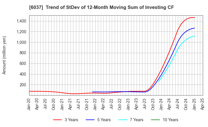 6037 RAKUMACHI,INC.: Trend of StDev of 12-Month Moving Sum of Investing CF