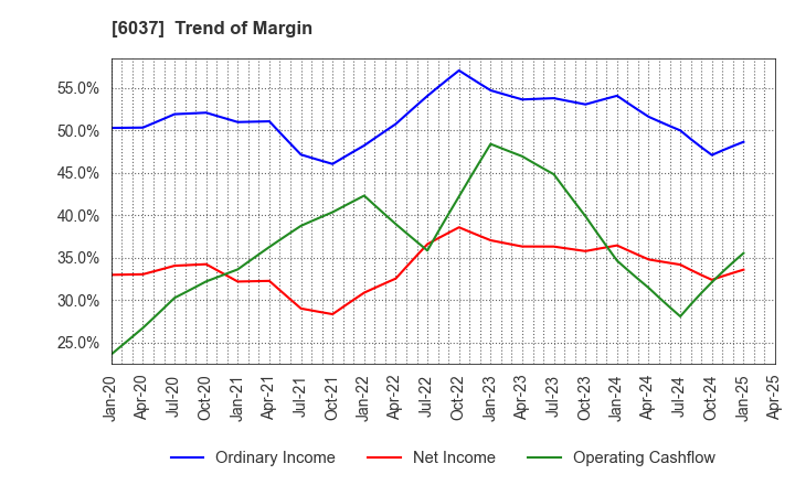 6037 RAKUMACHI,INC.: Trend of Margin