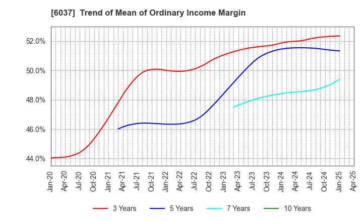 6037 RAKUMACHI,INC.: Trend of Mean of Ordinary Income Margin