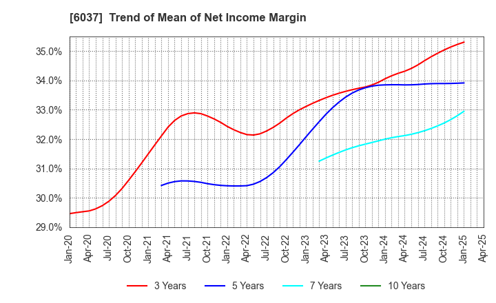 6037 RAKUMACHI,INC.: Trend of Mean of Net Income Margin