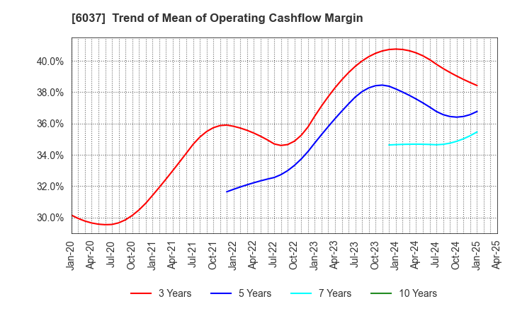 6037 RAKUMACHI,INC.: Trend of Mean of Operating Cashflow Margin