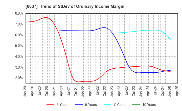 6037 RAKUMACHI,INC.: Trend of StDev of Ordinary Income Margin