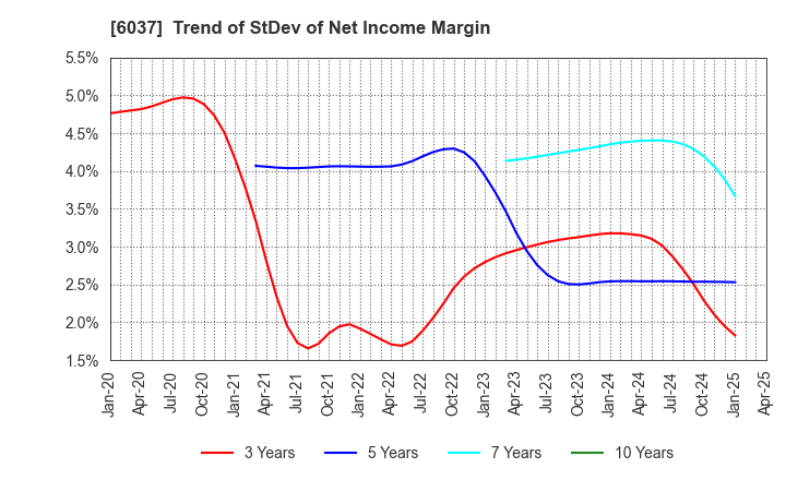 6037 RAKUMACHI,INC.: Trend of StDev of Net Income Margin