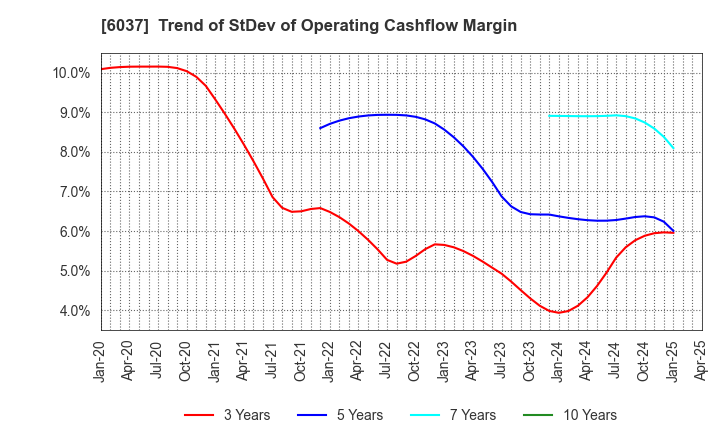 6037 RAKUMACHI,INC.: Trend of StDev of Operating Cashflow Margin